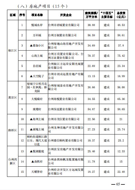 重磅 101個項目 臺州市區(qū) 市域 十四五 主要建設(shè)項目名單公布